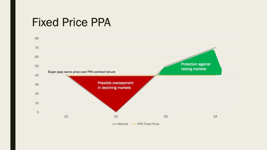 Fixed price PPA