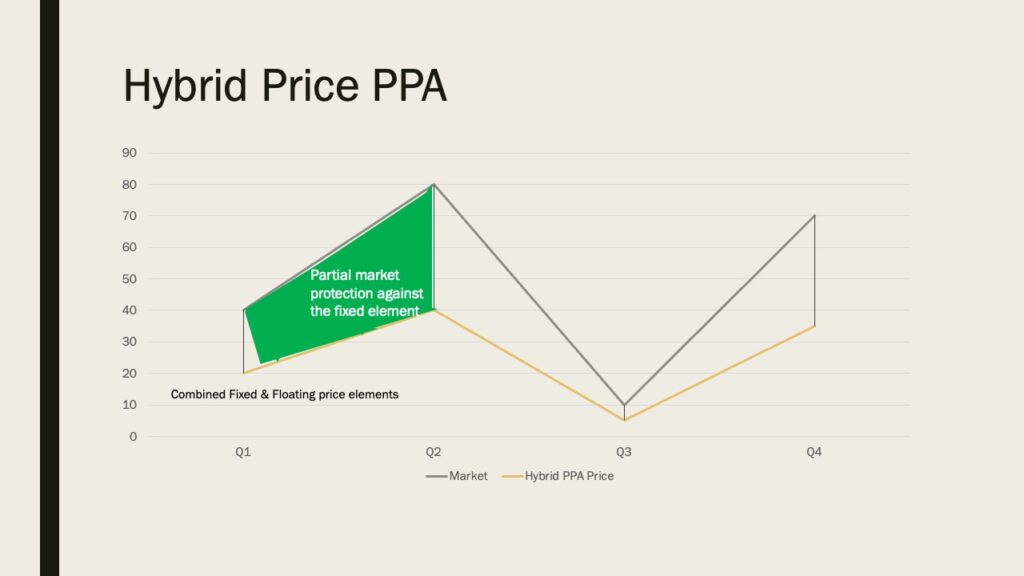 Hybrid Price PPA