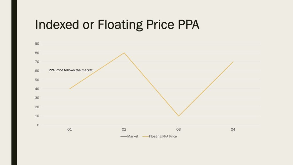 Indexed of Floating Price PPA