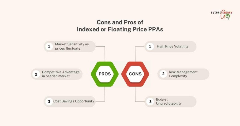 Indexed or Floating Price PPA