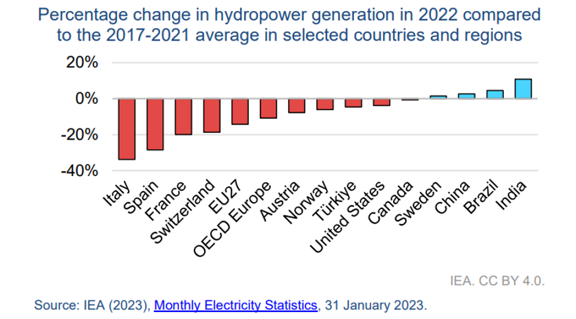 hydropower generation