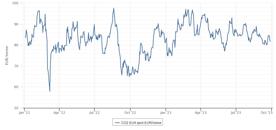 CO2 EU ETS Price Evolution
