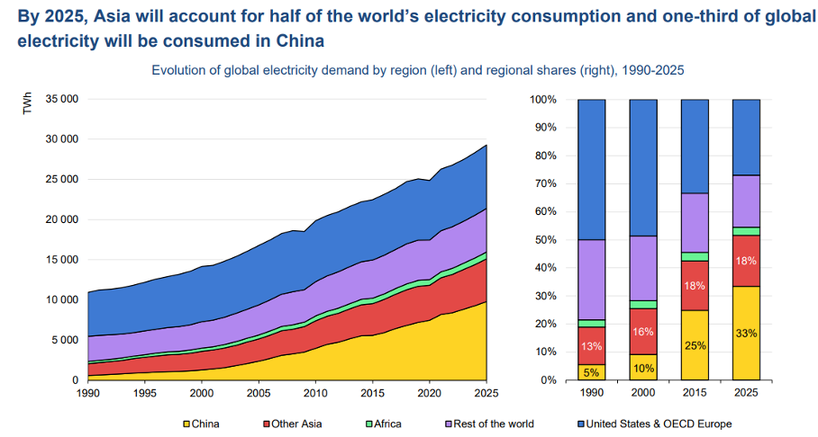 China electricity consumption