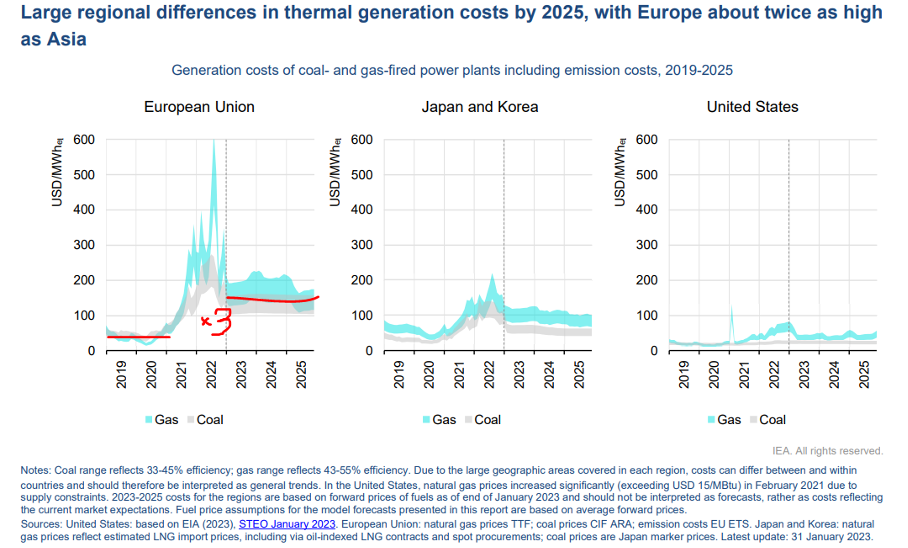 thermal generation costs