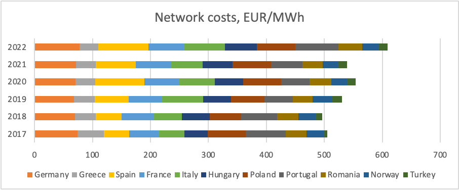 network cost