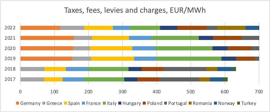 taxes and levies