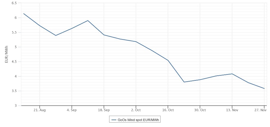 GO Wind Spot Price