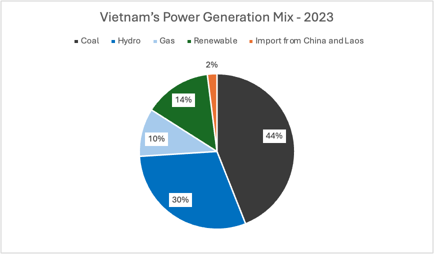 Vietnam Electricity Generation Mix