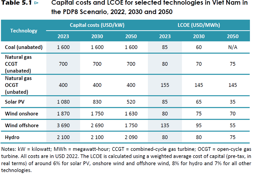 Vietnam LCOE electricity generation cost