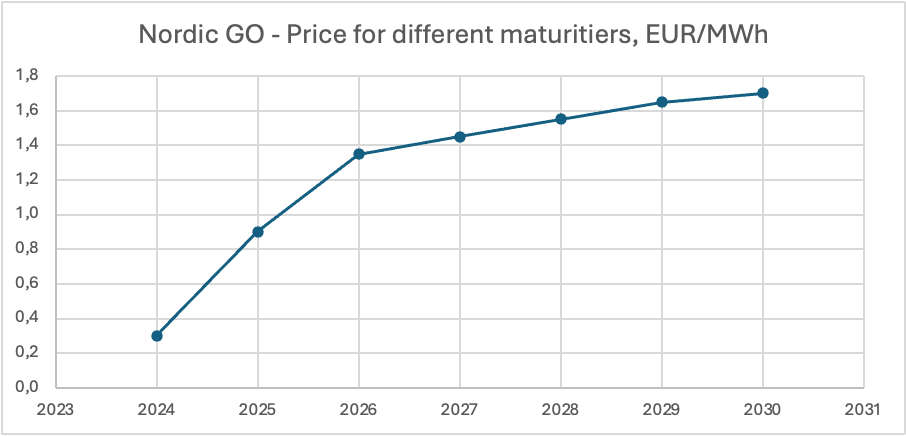 guarantee of origin price 2025