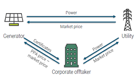 (2023) Different Types Of Power Purchase Agreements (PPAs) Explained ...