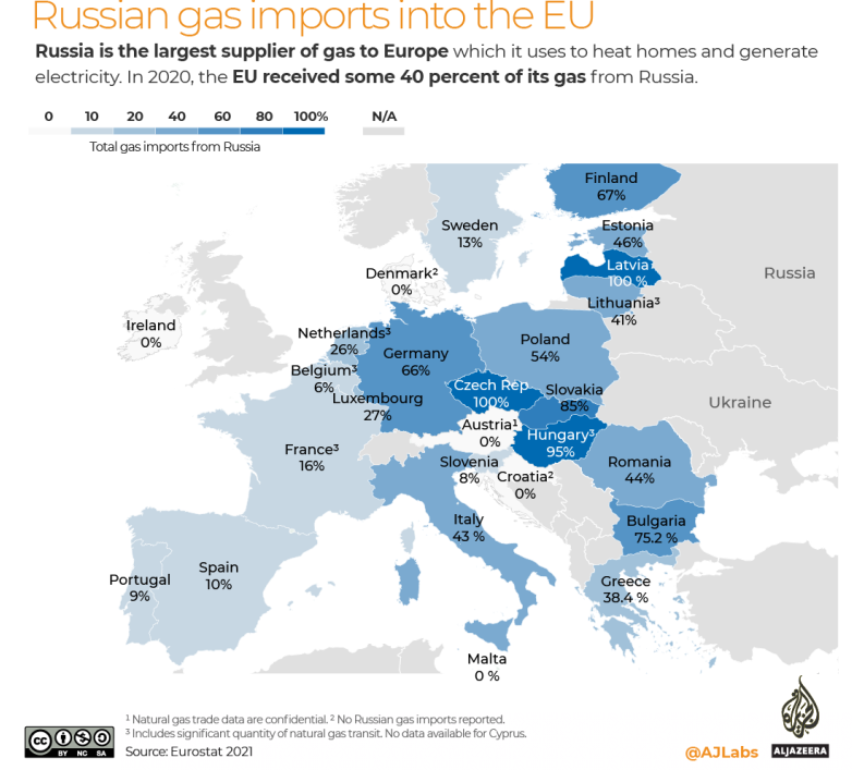 Russian gas imports into the EU