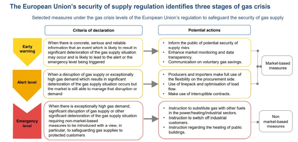 EU security measures of gas supply