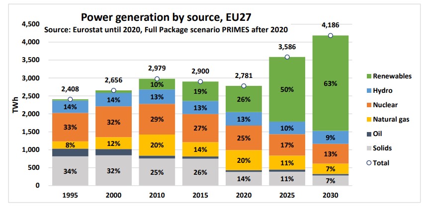 power generation by source 2022