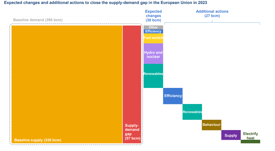 gas supply gap Europe 2023
