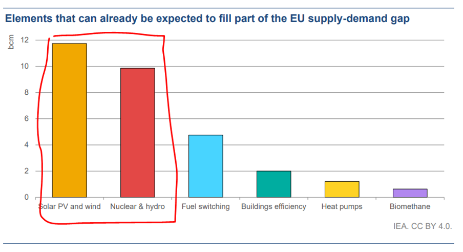 EU supply-demand gap