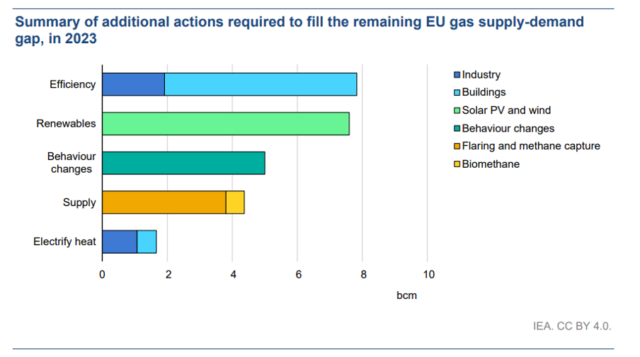 EU gas supply 2023