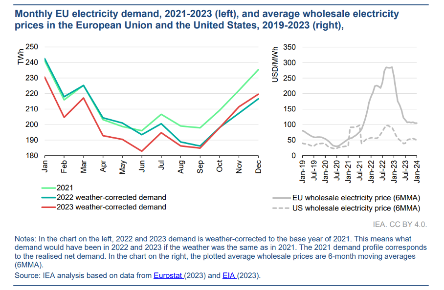 electricity demand