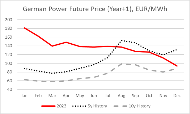 German Power Future Price